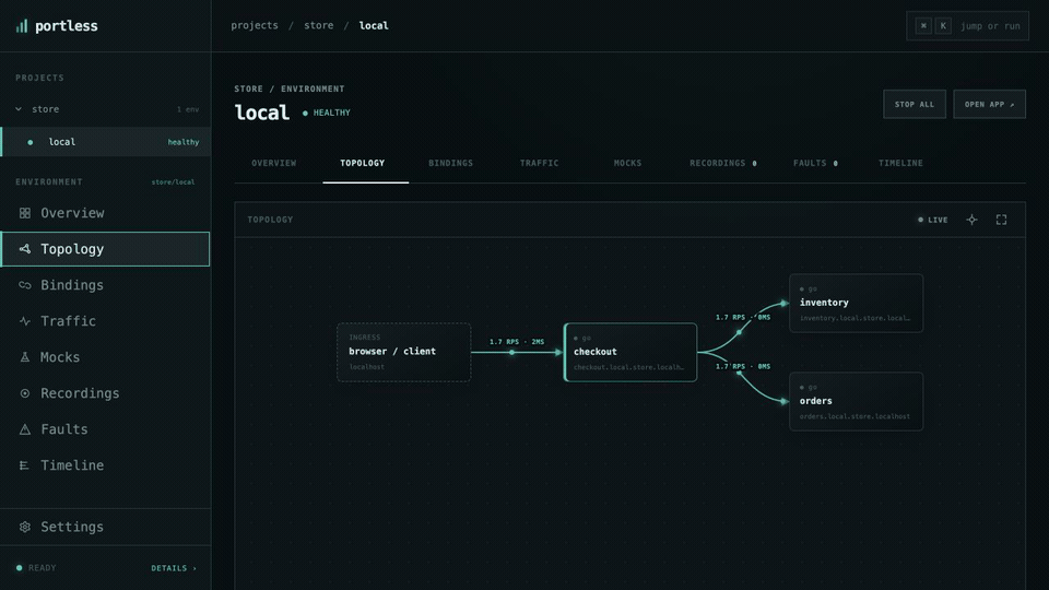 Animated live Portless topology showing real checkout traffic flowing to inventory and orders